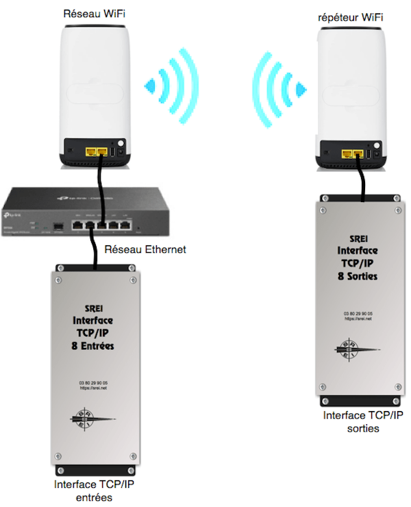 Extension du réseau Ethernet via WiFi avec répéteur