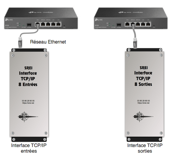 Schéma générique de transmission Ethernet