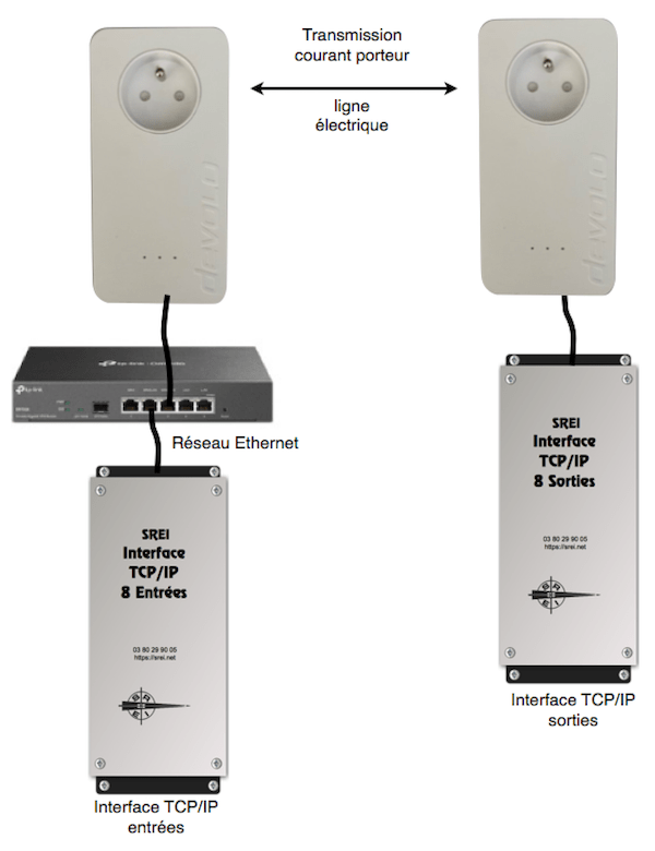 Extension du réseau Ethernet avec CPL (Courant Porteur en Ligne)
